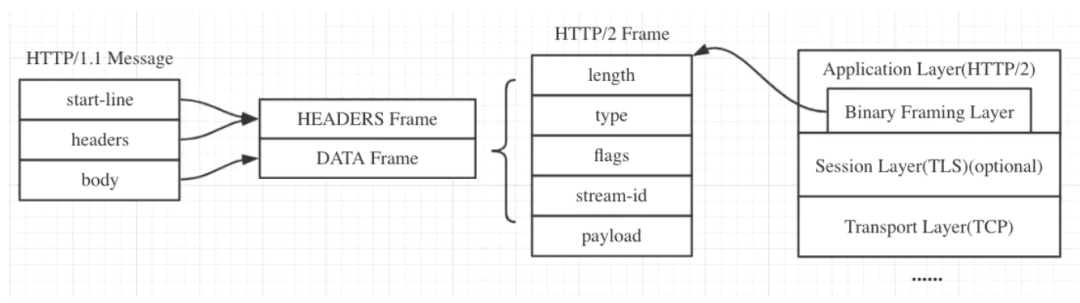 04 网络面经：HTTP 2.0的这些新特性，是时候了解一下了-鸿蒙开发者社区