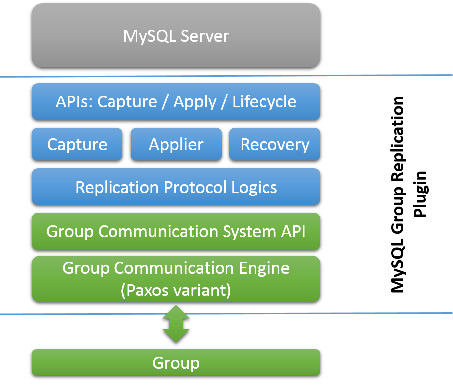 技术分享 | MySQL MGR看着很美，却又为什么不敢用？-开源基础软件社区