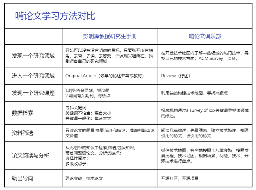 #物联网征文#【FFH】啃论文俱乐部——啃论文方法初探-鸿蒙开发者社区