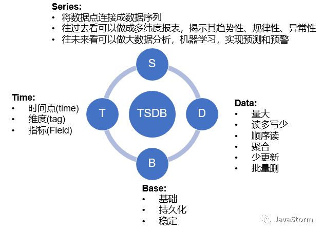 时间序列数据库(TSDB)初识与选择-鸿蒙开发者社区