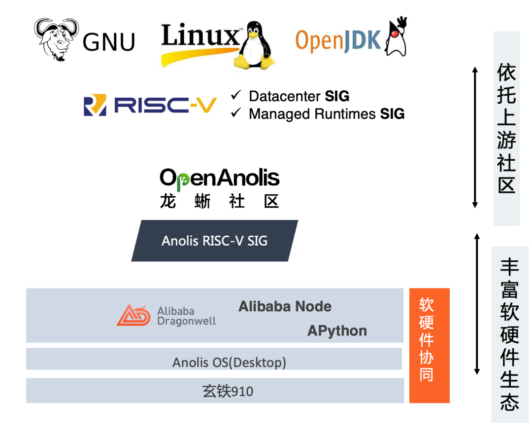 龙蜥社区成立RISC-V ARCH SIG！丰富 RISC-V 软硬件生态-开源基础软件社区