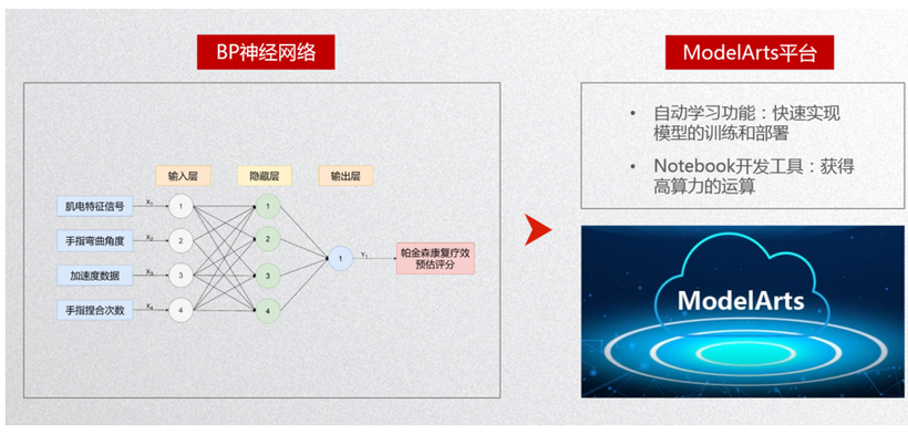 #物联网征文# 基于OpenHarmony的帕金森病症多数据融合监测系统-开源基础软件社区