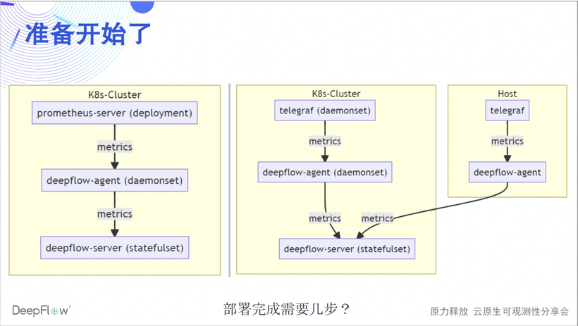 DeepFlow —— 开启高度自动化的可观测性新时代-鸿蒙开发者社区