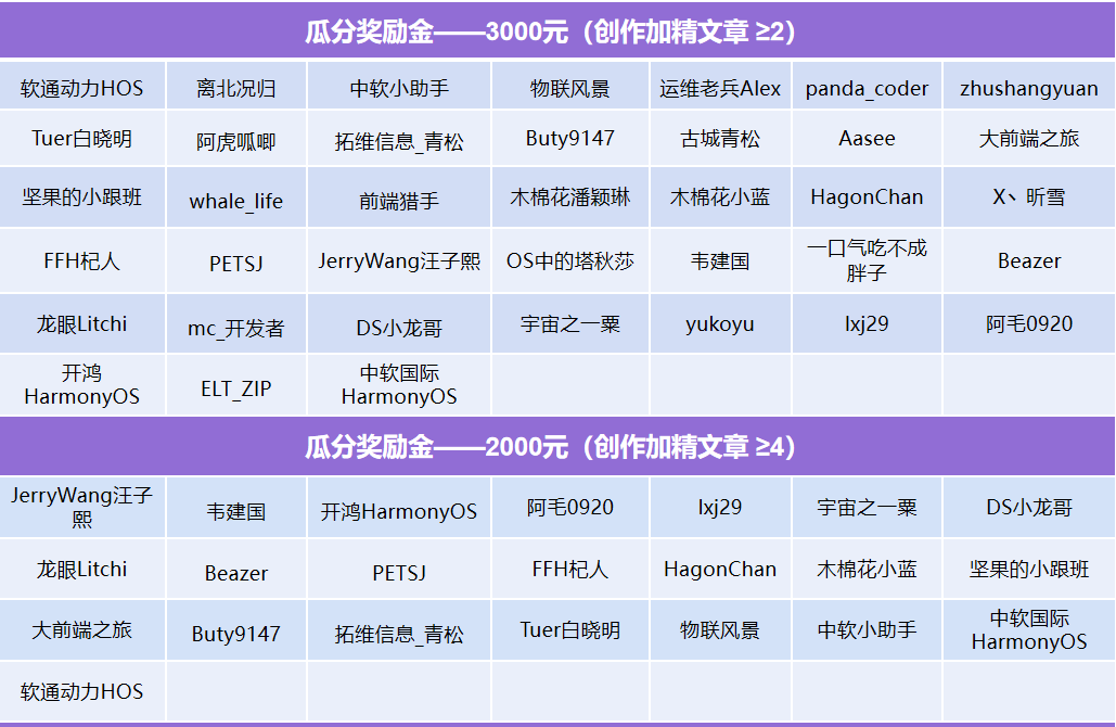 【榜单公布】星光计划3.0——夏日挑战赛获奖榜单公布！-鸿蒙开发者社区