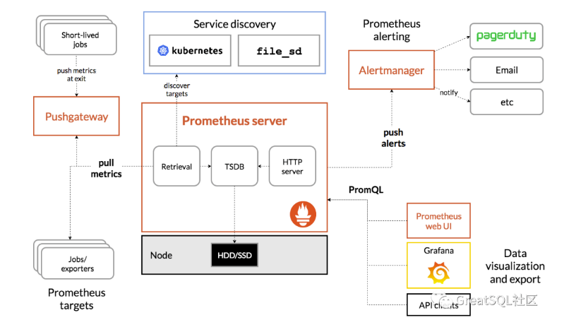 技术分享 | Prometheus+Grafana监控MySQL浅析-开源基础软件社区