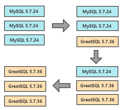 MySQL 5.7 MGR平滑升级到GreatSQL 5.7-鸿蒙开发者社区