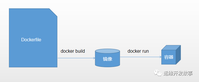 Docker容器技术剖析（下）-鸿蒙开发者社区