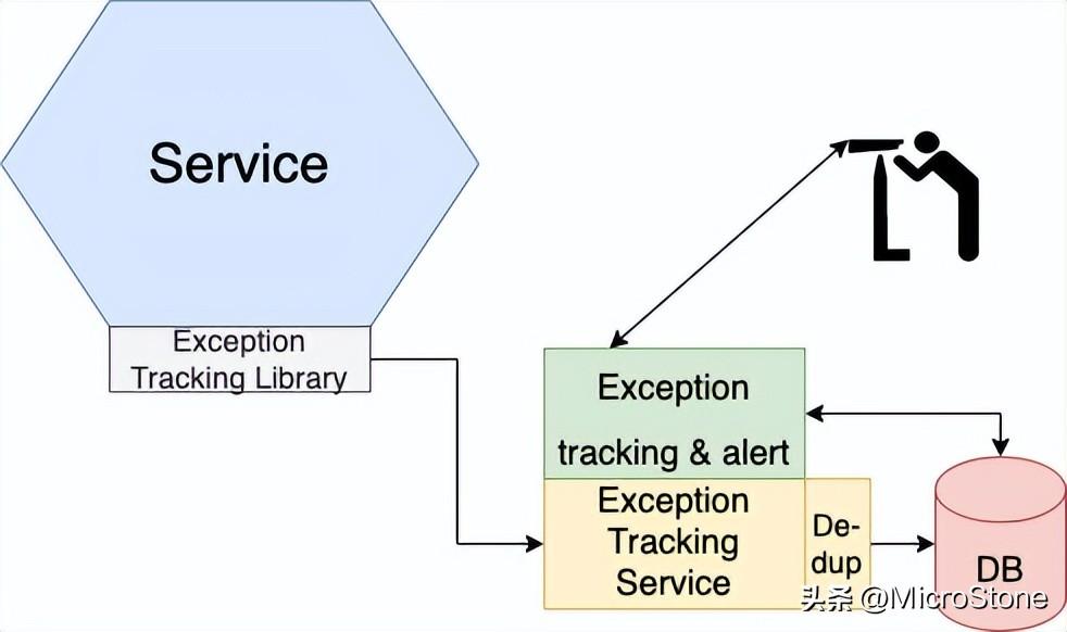 微服务架构的可观察性设计模式-鸿蒙开发者社区