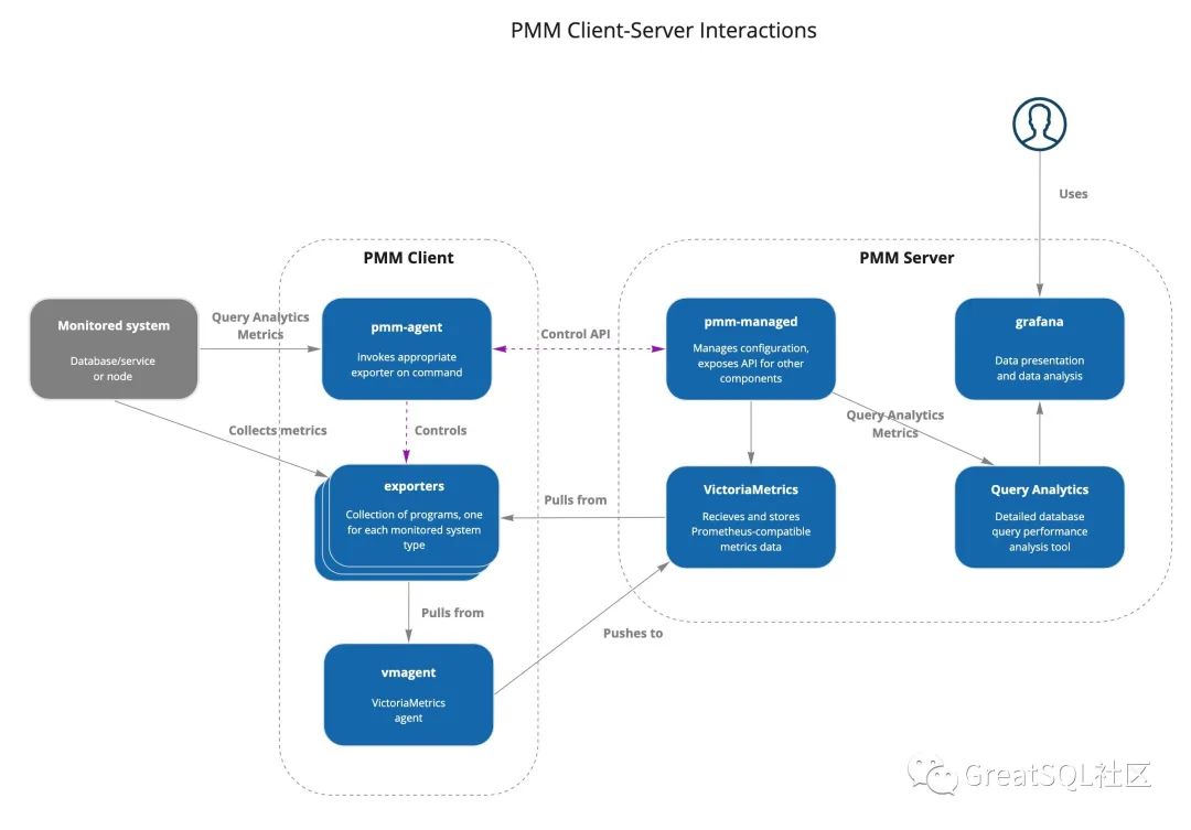 使用PMM图形化监控MySQL MGR动态-鸿蒙开发者社区