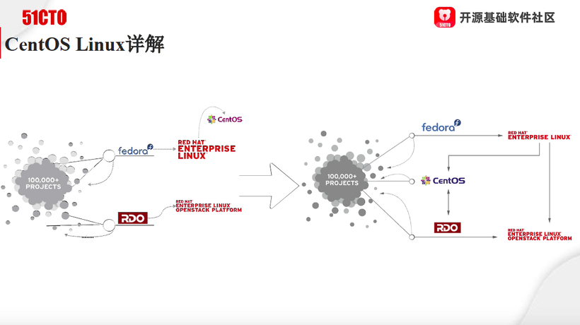 从CentOS变化，看开源开发模式的演进-开源基础软件社区