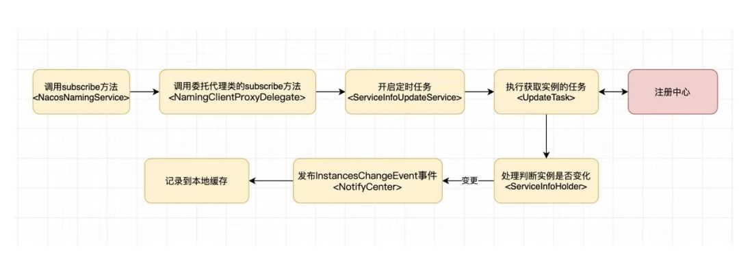 05篇 Nacos Client服务订阅之事件机制剖析-鸿蒙开发者社区