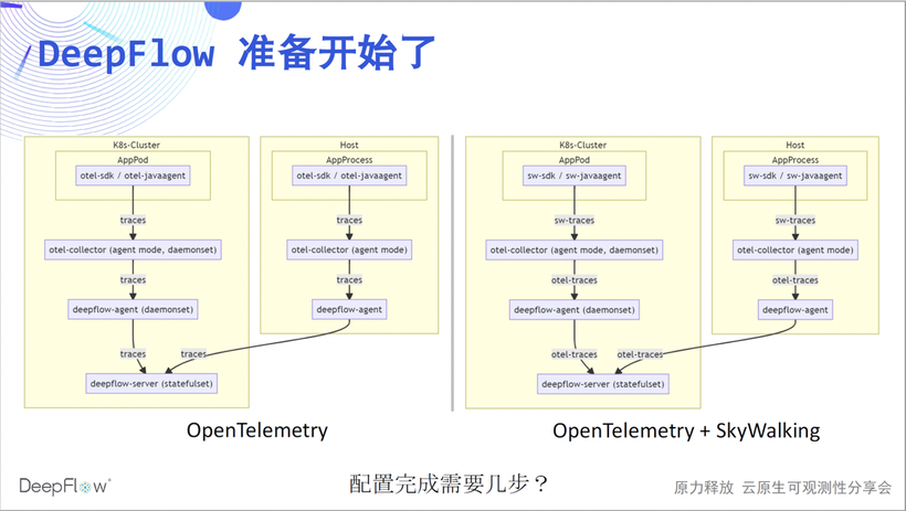 DeepFlow —— 开启高度自动化的可观测性新时代-鸿蒙开发者社区