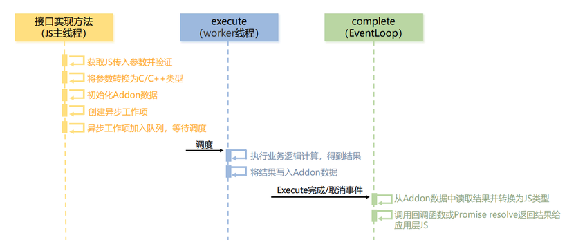 #物联网征文# 基于OpenHarmony Native Api框架实现控制LED灯亮灭-鸿蒙开发者社区