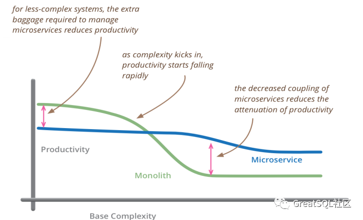 微服务系统架构-开源基础软件社区