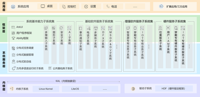 #物联网征文# 基于OpenHarmony Native Api框架实现控制LED灯亮灭-开源基础软件社区