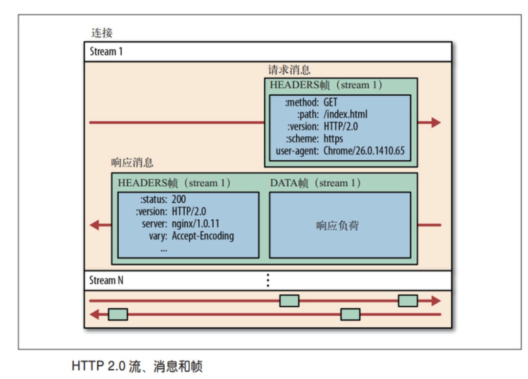 04 网络面经：HTTP 2.0的这些新特性，是时候了解一下了-开源基础软件社区