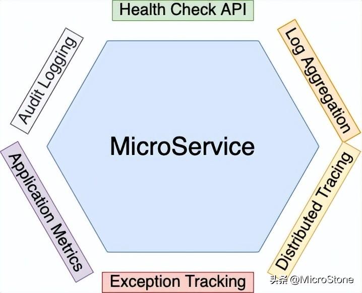 微服务架构的可观察性设计模式-开源基础软件社区