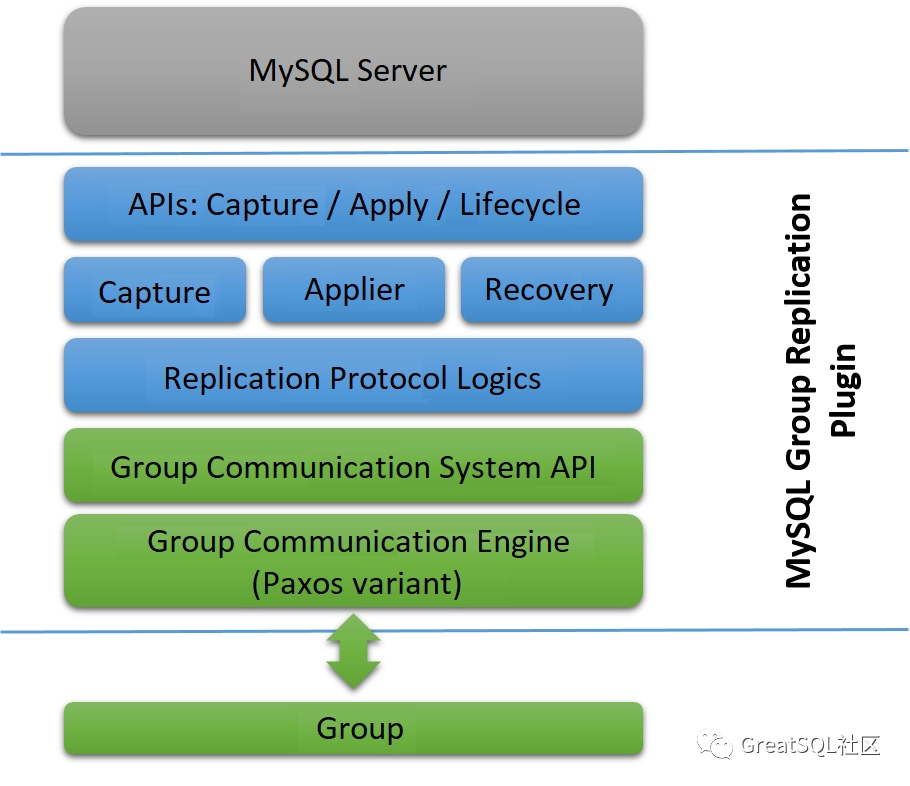 11. MGR技术架构及数据同步、认证机制 | 深入浅出MGR-开源基础软件社区