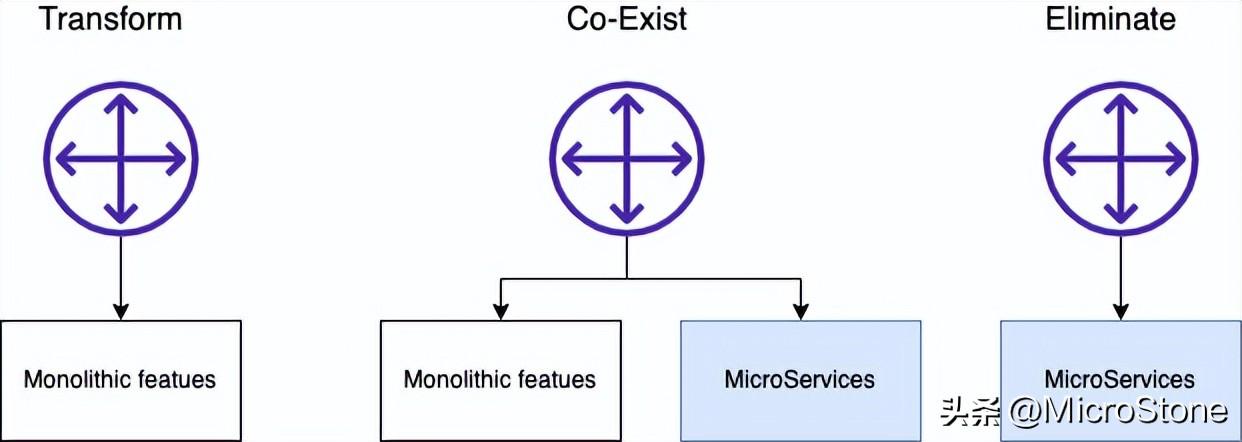 微服务分解设计四种法则-鸿蒙开发者社区