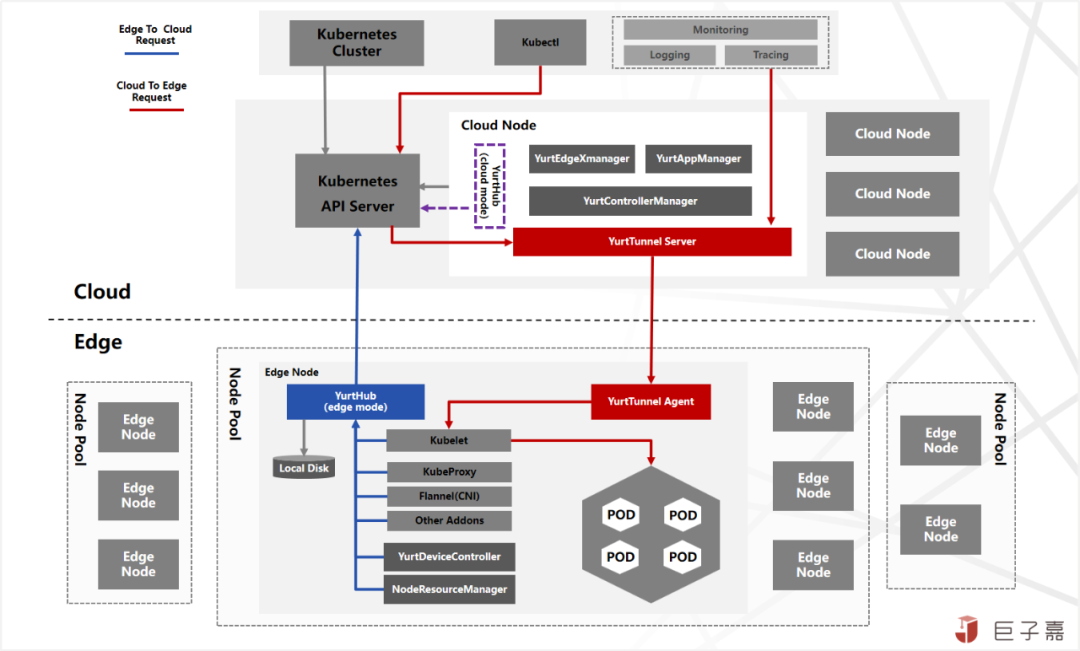 深度解密（三）：OpenYurt边缘容器架构与原理-开源基础软件社区