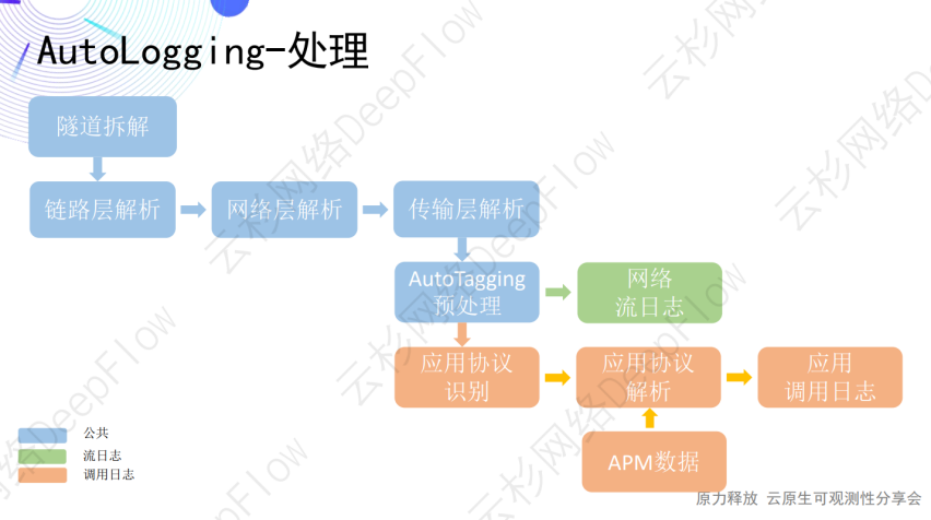 DeepFlow AutoLogging：自动采集应用调用日志和流日志-鸿蒙开发者社区