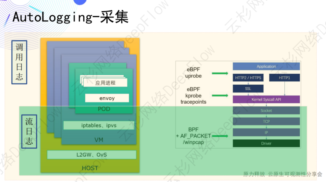 DeepFlow AutoLogging：自动采集应用调用日志和流日志-鸿蒙开发者社区