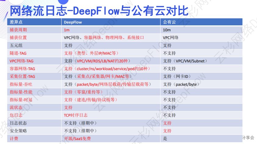 DeepFlow AutoLogging：自动采集应用调用日志和流日志-鸿蒙开发者社区