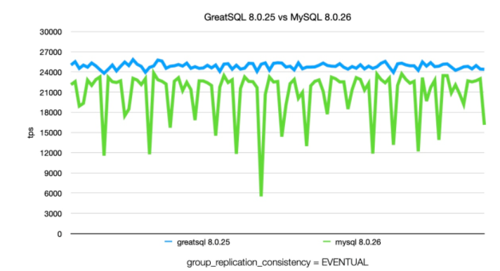 简单测试MySQL 8.0.26 vs GreatSQL 8.0.25的MGR稳定性表现-开源基础软件社区