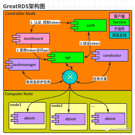 产品 | GreatRDS数据库云服务管理平台简介-鸿蒙开发者社区