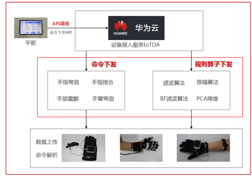 #物联网征文# 基于OpenHarmony的帕金森病症多数据融合监测系统-开源基础软件社区