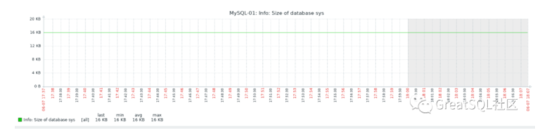 利用Zabbix部署一个简易的MySQL监控系统-开源基础软件社区