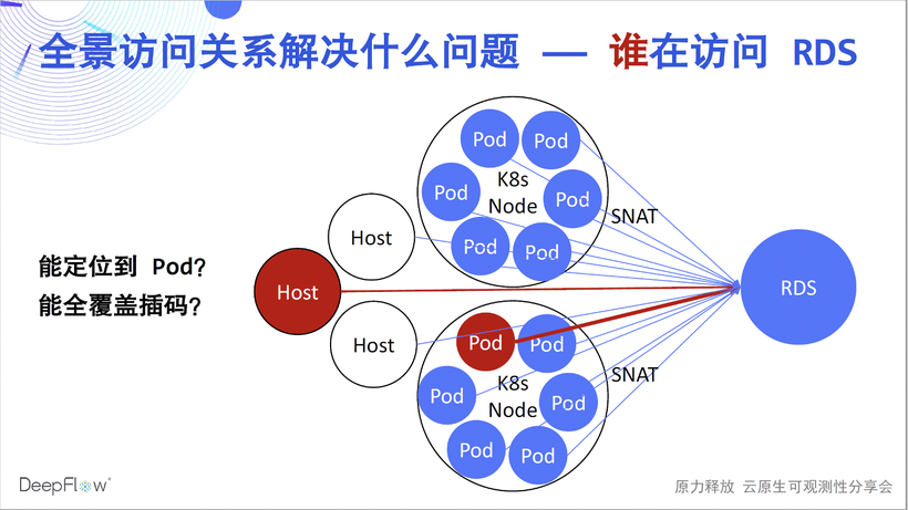 DeepFlow —— 开启高度自动化的可观测性新时代-鸿蒙开发者社区