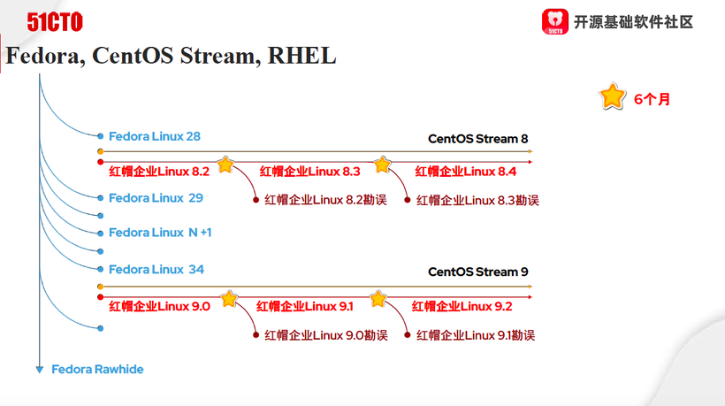 从CentOS变化，看开源开发模式的演进-开源基础软件社区