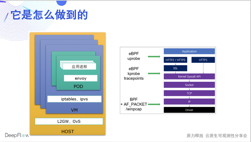 DeepFlow —— 开启高度自动化的可观测性新时代-鸿蒙开发者社区