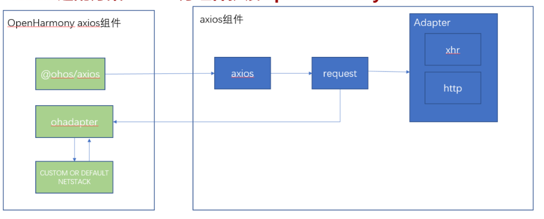 网络组件axios可以在OpenHarmony上使用了-开源基础软件社区