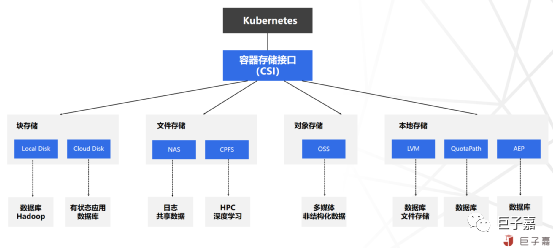 Kubernetes容器平台，从繁荣走向碎片化-鸿蒙开发者社区
