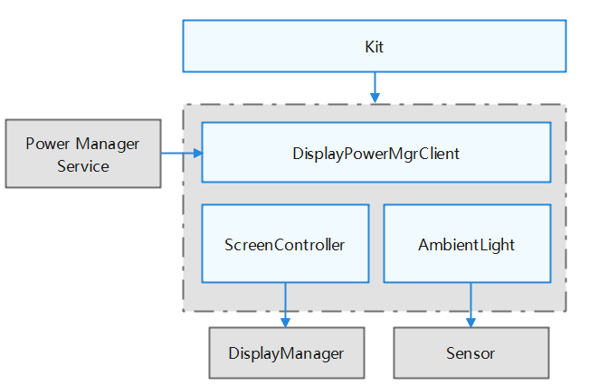 OpenHarmony源码解析之显示屏亮度获取功能-鸿蒙开发者社区
