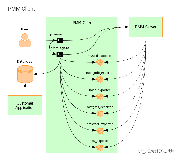 使用PMM图形化监控MySQL MGR动态-鸿蒙开发者社区