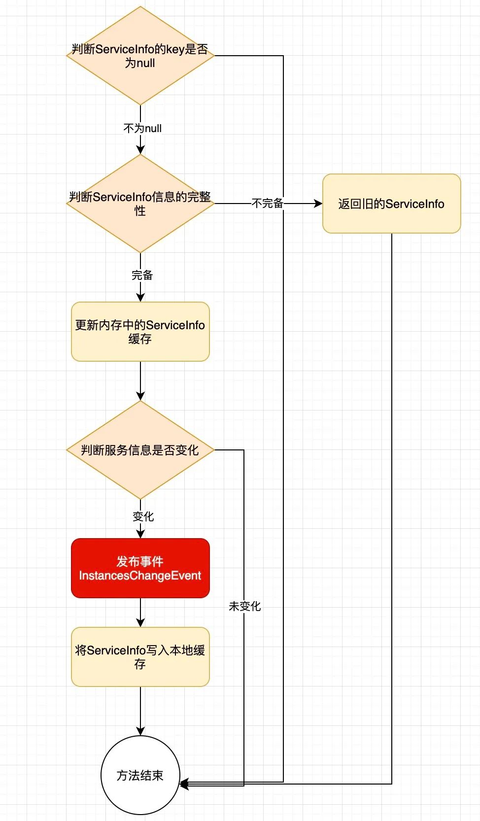 05篇 Nacos Client服务订阅之事件机制剖析-鸿蒙开发者社区