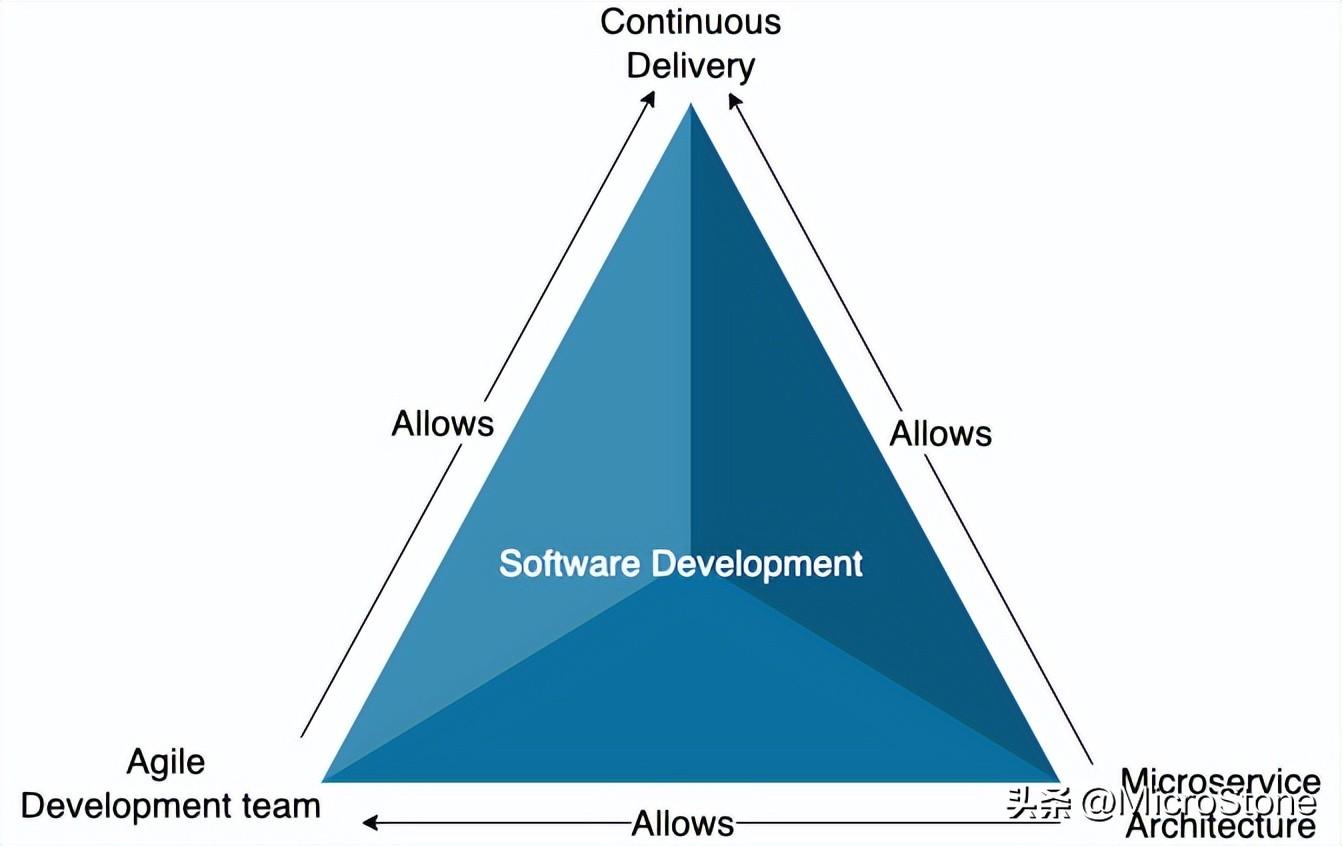 微服务分解设计四种法则-鸿蒙开发者社区