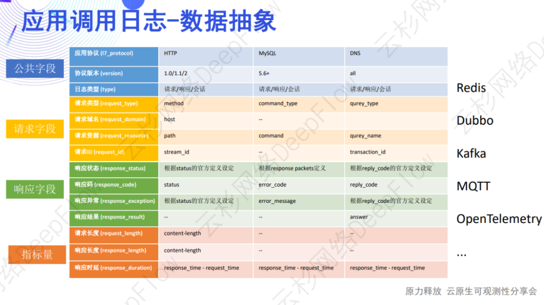 DeepFlow AutoLogging：自动采集应用调用日志和流日志-鸿蒙开发者社区