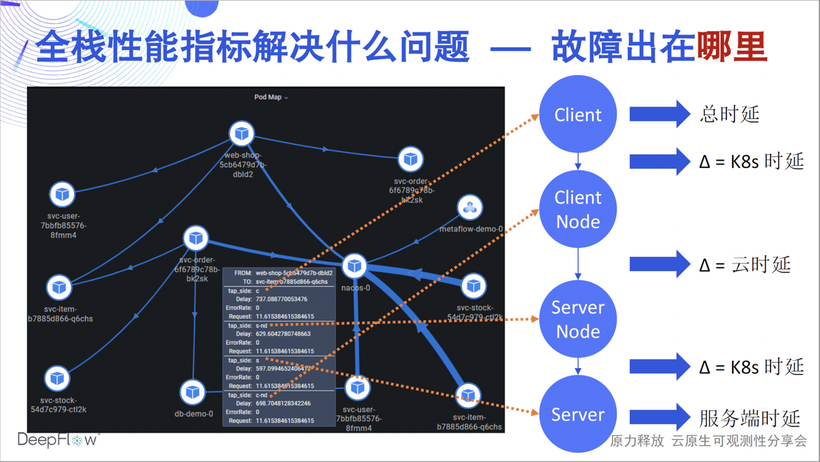 DeepFlow —— 开启高度自动化的可观测性新时代-鸿蒙开发者社区