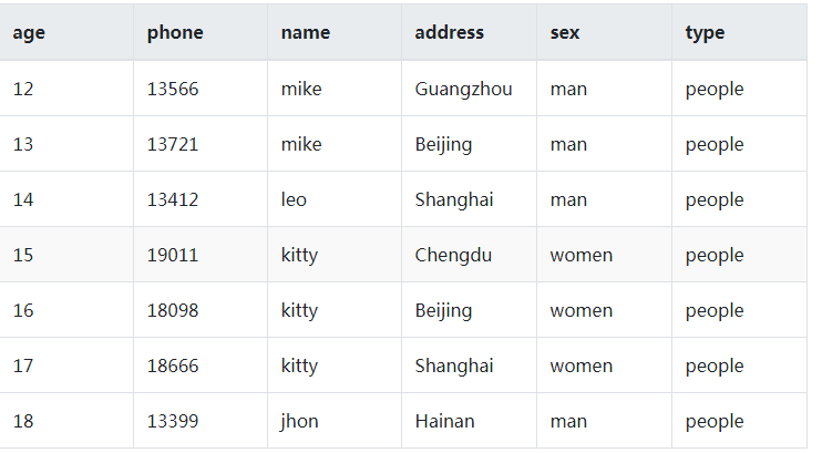 如何一次查询出某一字段相同的全部数据？-鸿蒙开发者社区