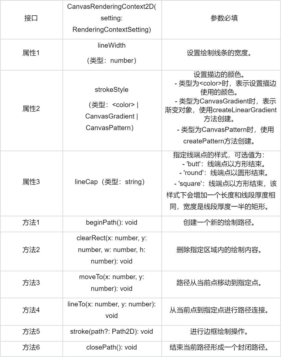 如何利用OpenHarmony ArkUI的Canvas组件实现涂鸦功能？-鸿蒙开发者社区