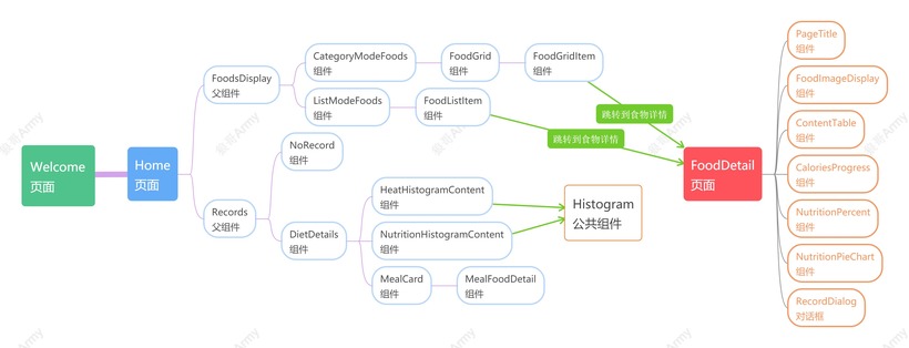 #打卡不停更#健康饮食APP分解-开源基础软件社区