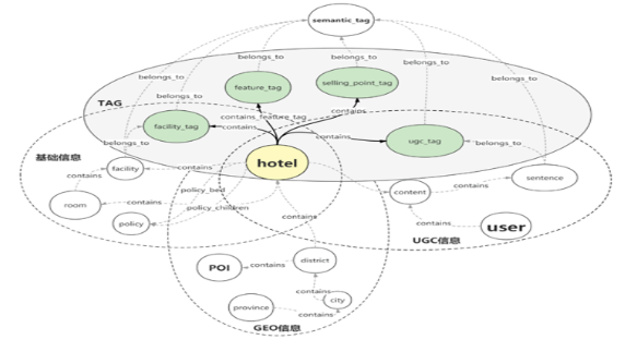 信息图谱在携程酒店的应用-开源基础软件社区
