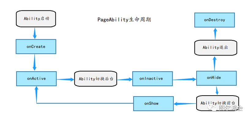 使用FeatureAbility模块启动其他Ability-开源基础软件社区