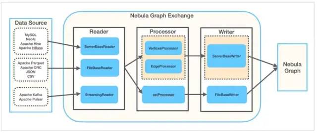 无依赖单机尝鲜 Nebula Exchange 的 SST 导入-开源基础软件社区