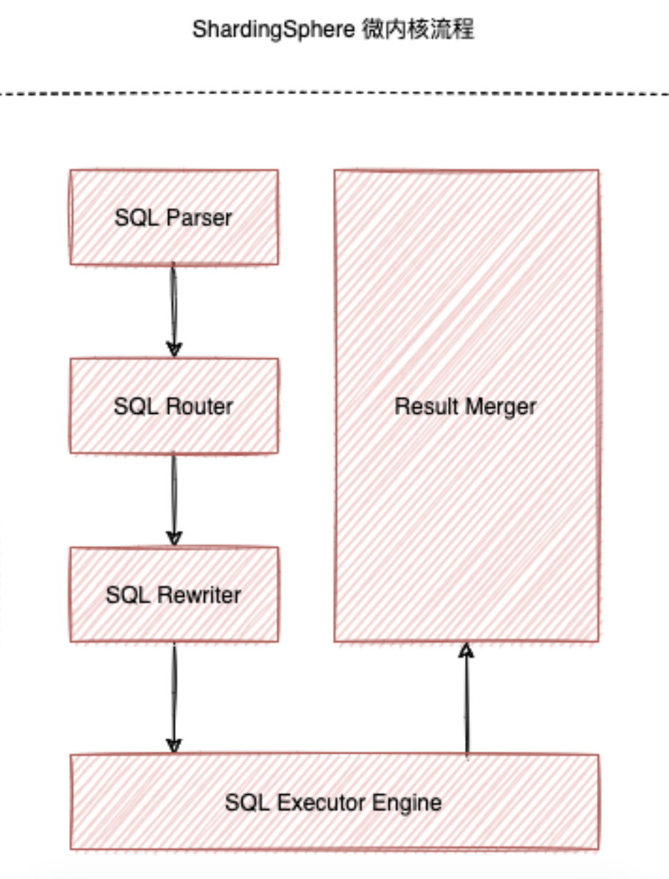 Apache ShardingSphere 5.1.0 执行引擎性能优化揭秘-鸿蒙开发者社区