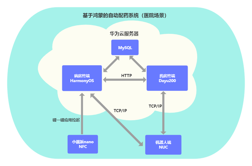 #打卡不停更#【FFH】自动配送药品机器人系统(一) --- 背景及架构-开源基础软件社区
